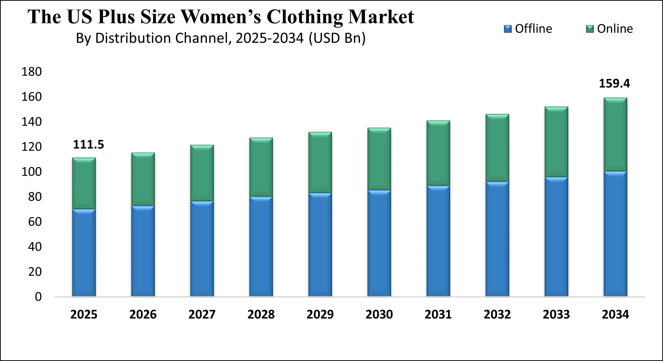 Plus Size Stats US Plus Size Women's Clothing Market Size to Reach USD 159.4 Bn by 2034 ...