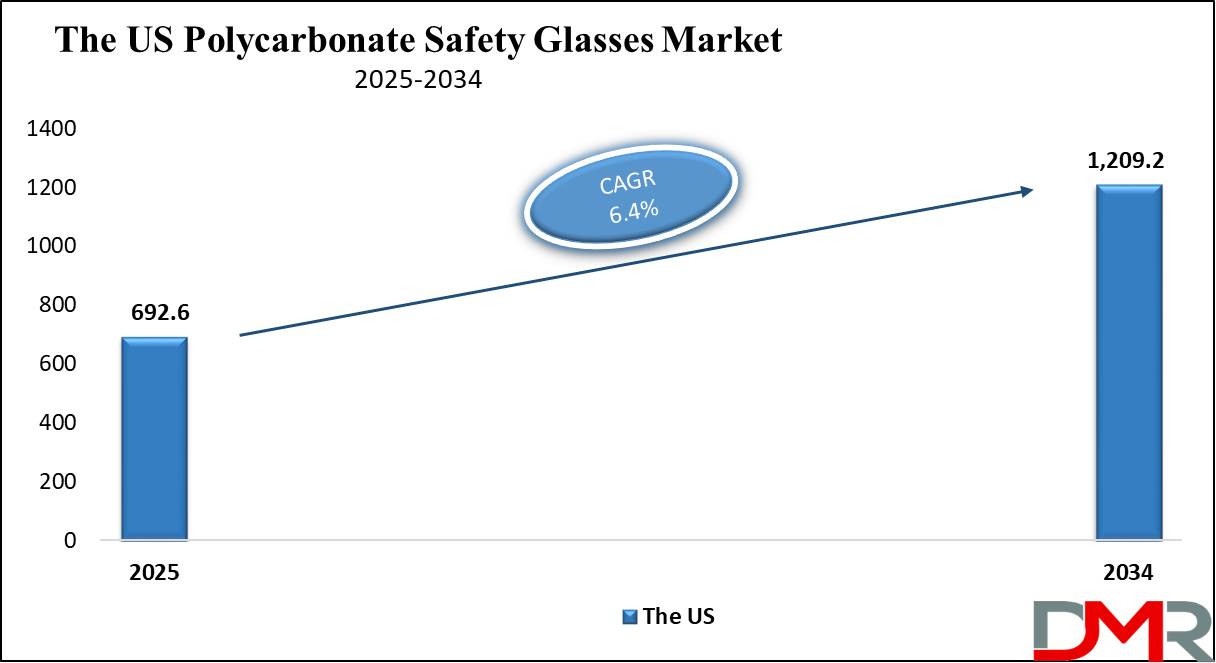 The US Global Polycarbonate Safety Glasses Market growth analysis