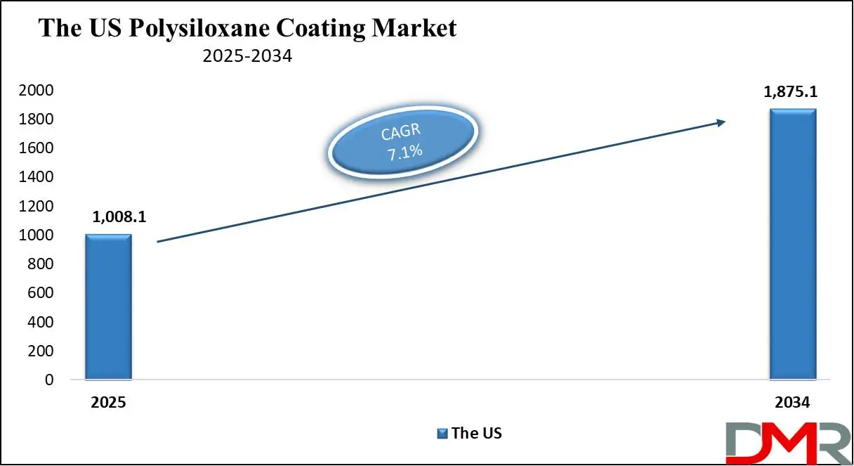 The US Polysiloxane Coating Market Growth Analysis