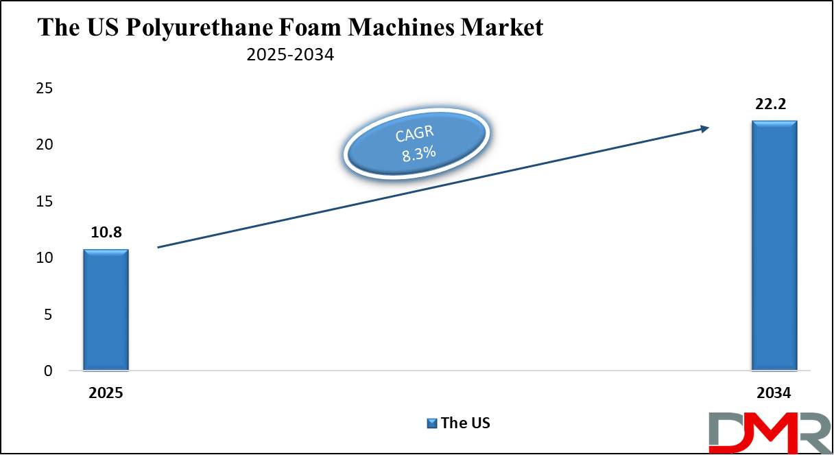 The US Polyurethane Foam Machines Market growth analysis