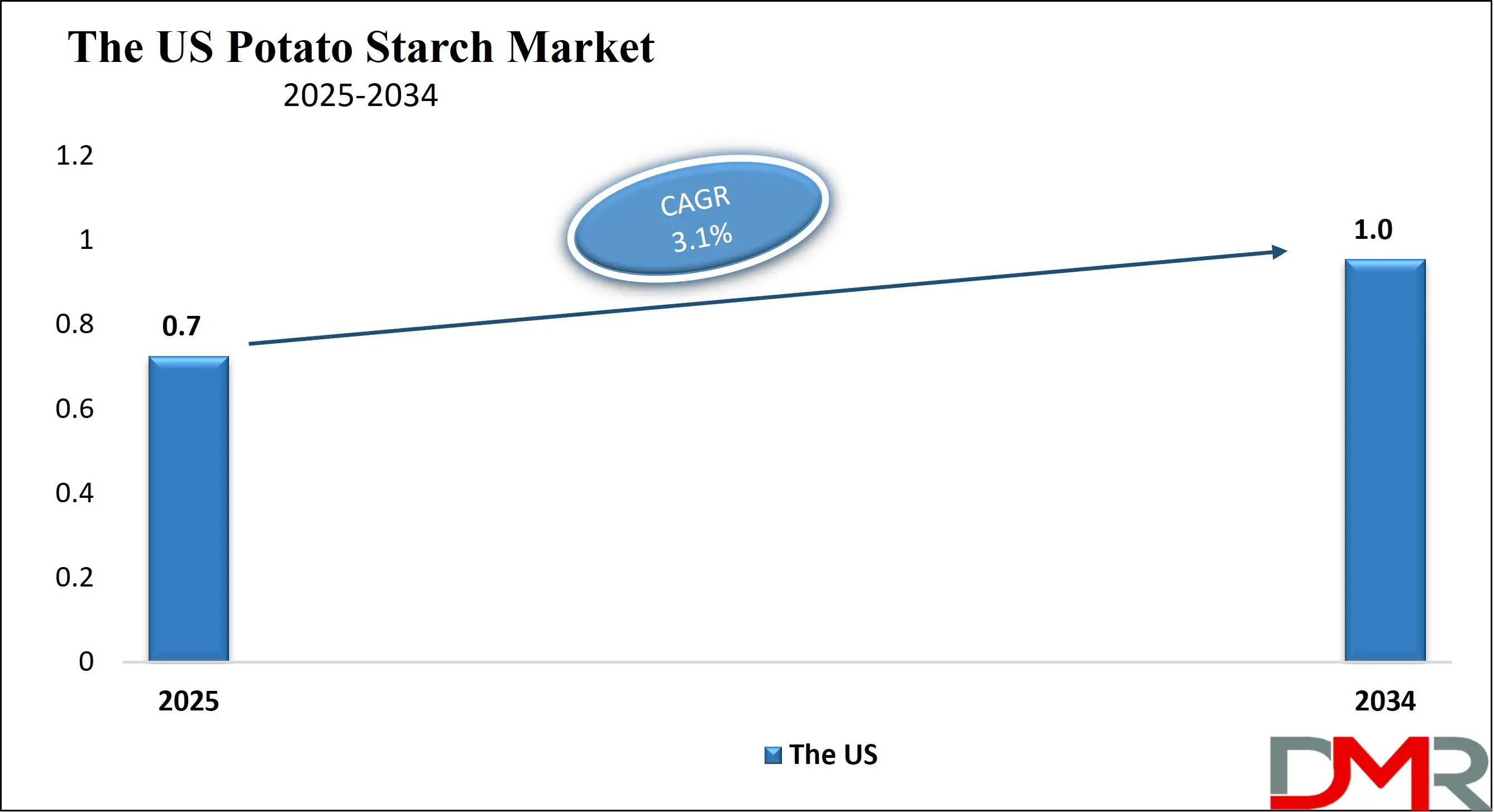 Global Potato Starch Market Growth Analysis