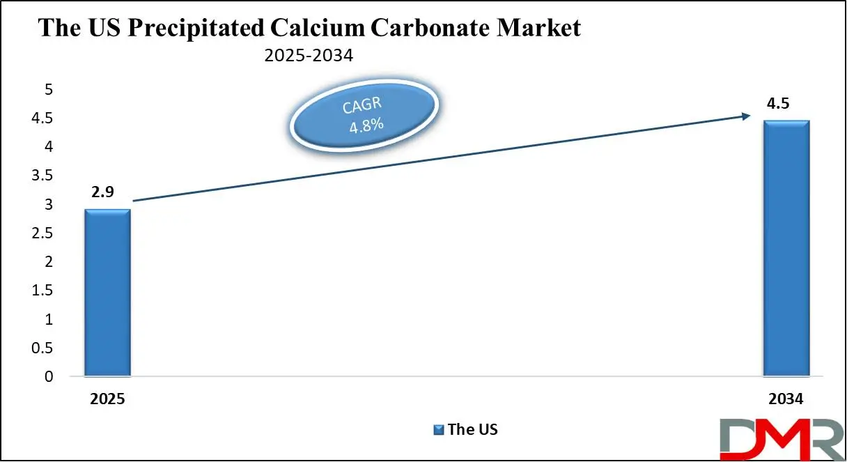 The US Precipitated Calcium Carbonate Market Growth Analysis