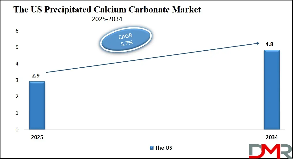 The US Precipitated Calcium Carbonate Market Growth Analysis