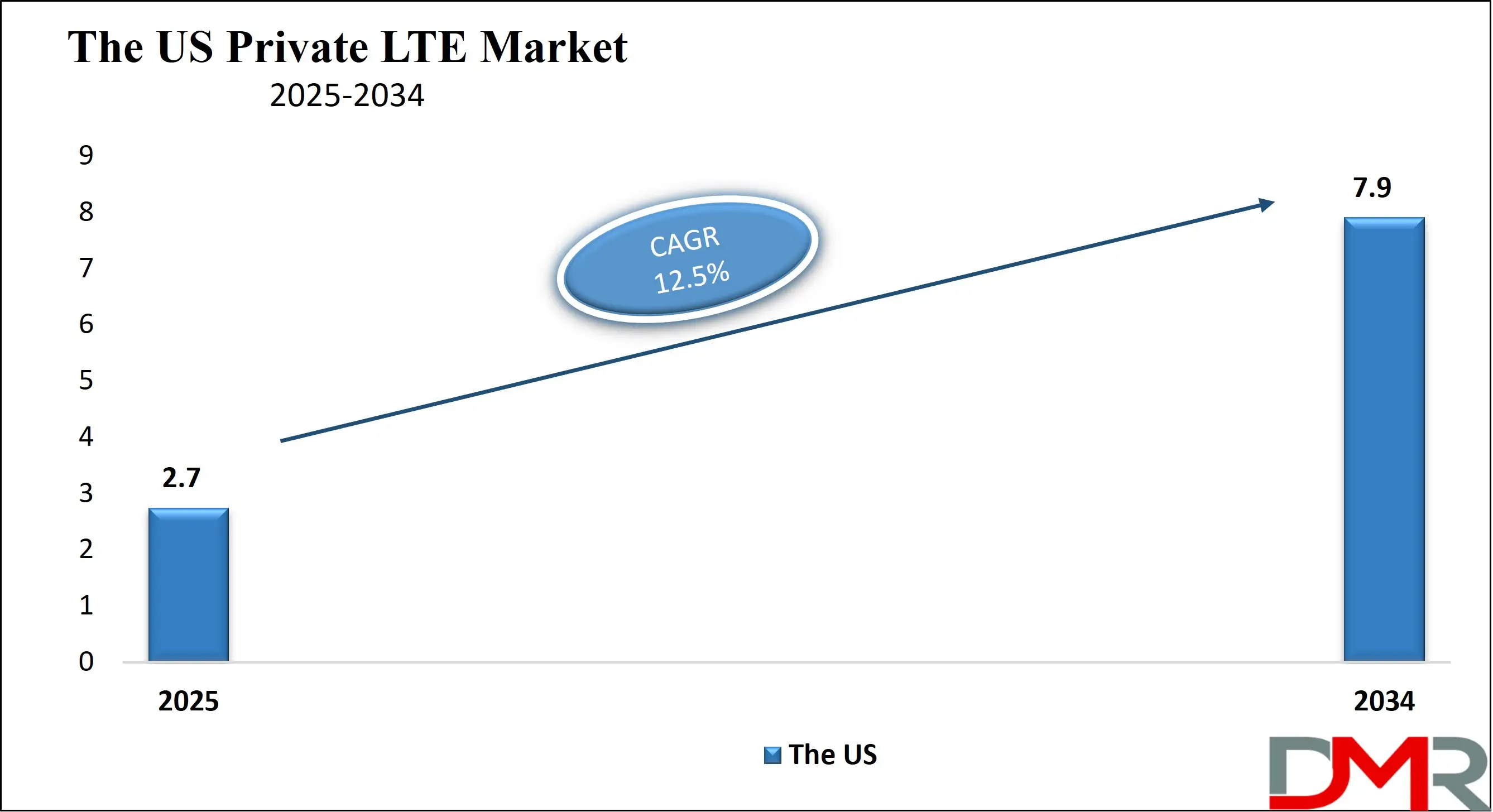 The US Private LTE Market Growth Analysis