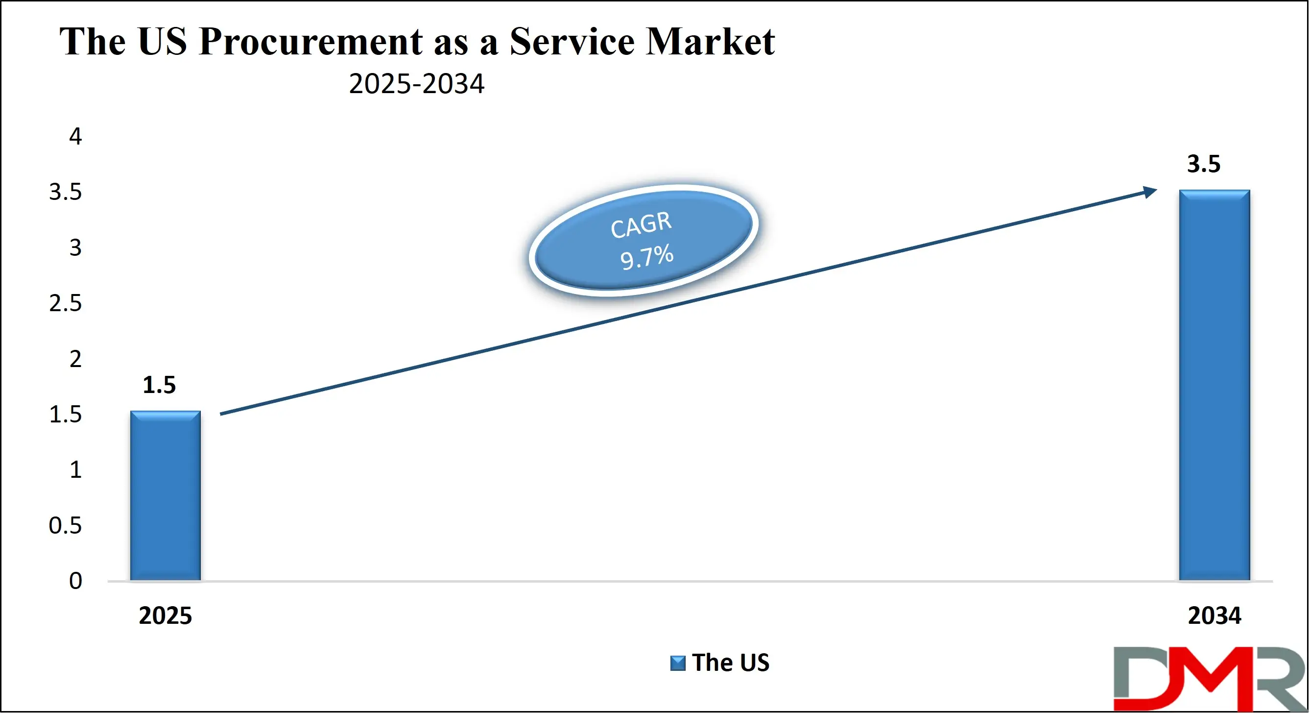 The US Procurement as a Service Market Growth Analysis