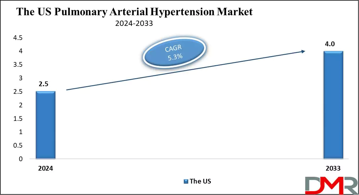 The US Pulmonary Arterial Hypertension Market Growth Analysis