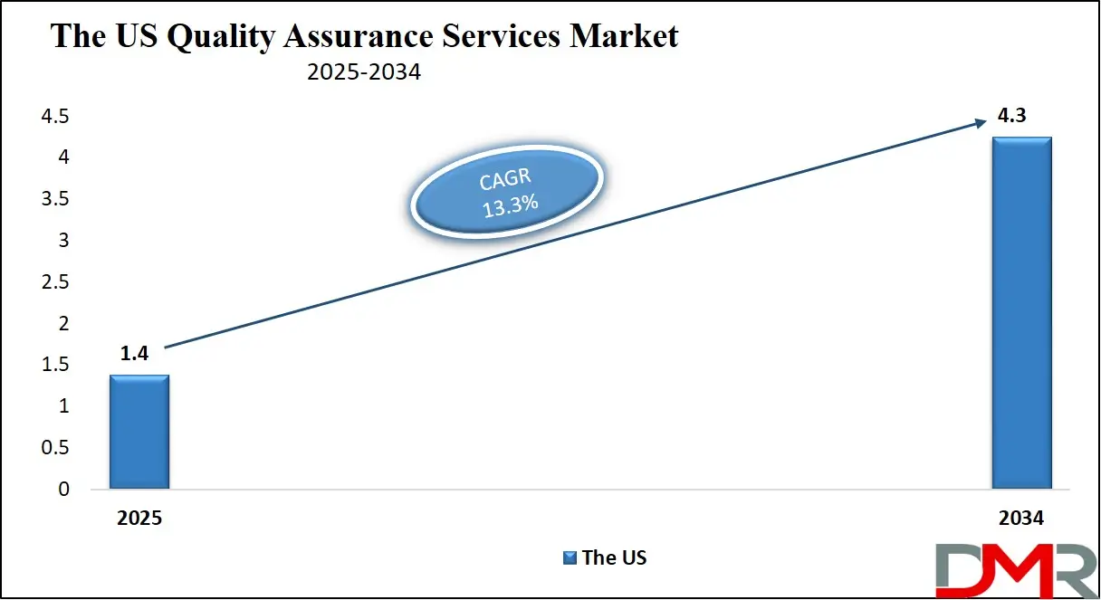 The US Quality Assurance Services Market Growth Analysis