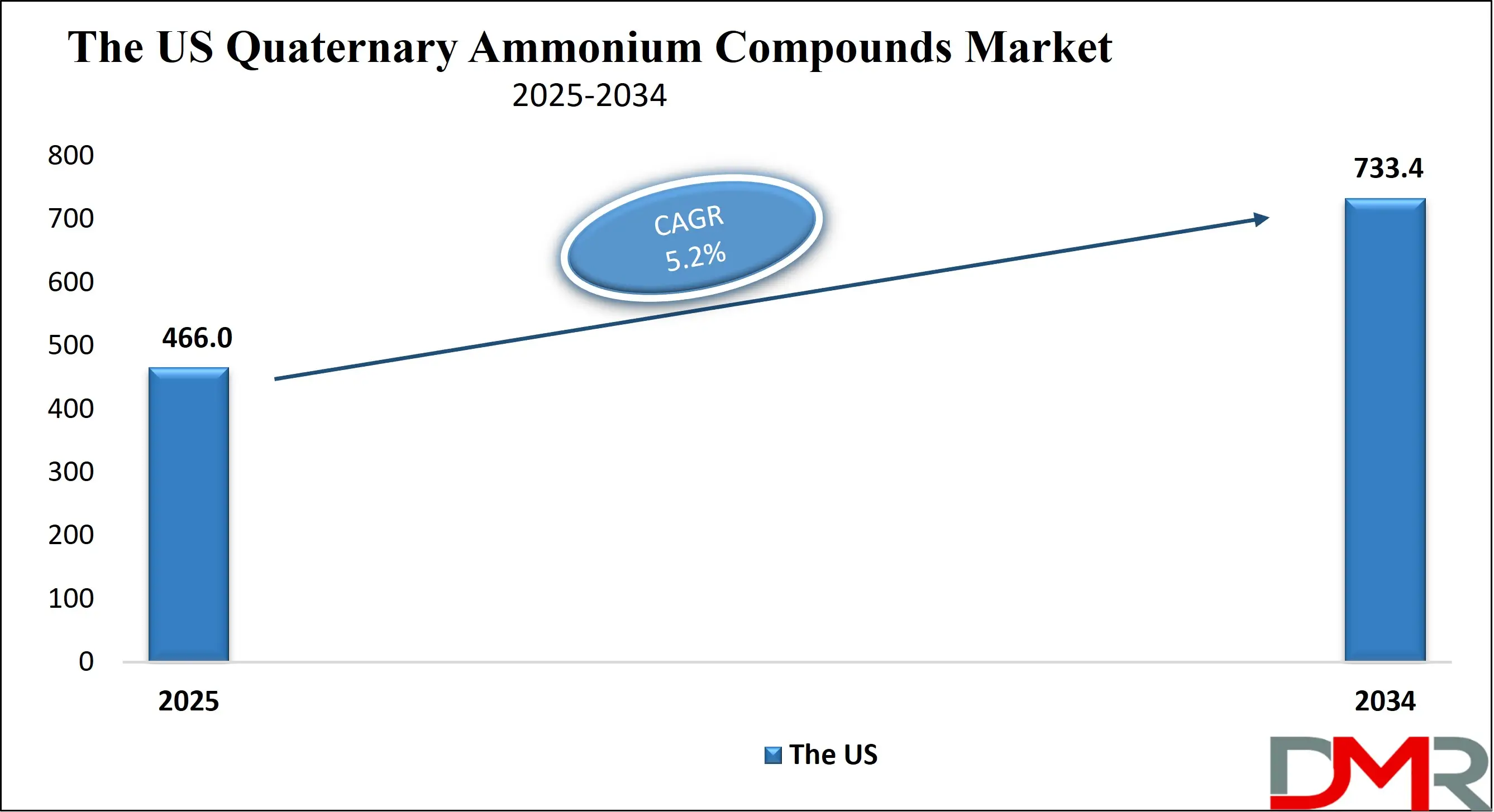 The US Quaternary Ammonium Compounds Market Growth Analysis