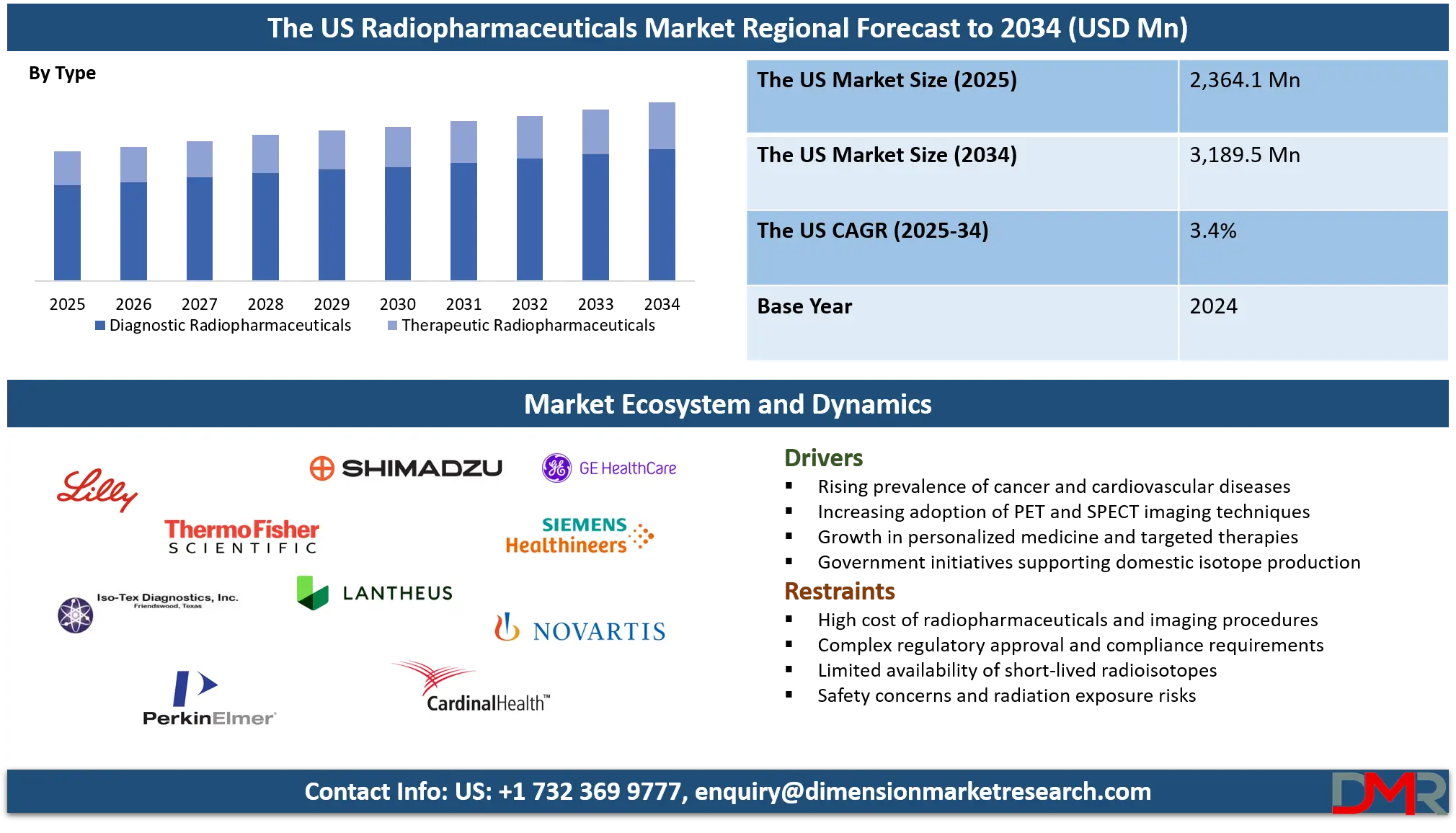 The US Radiopharmaceuticals Market Analysis