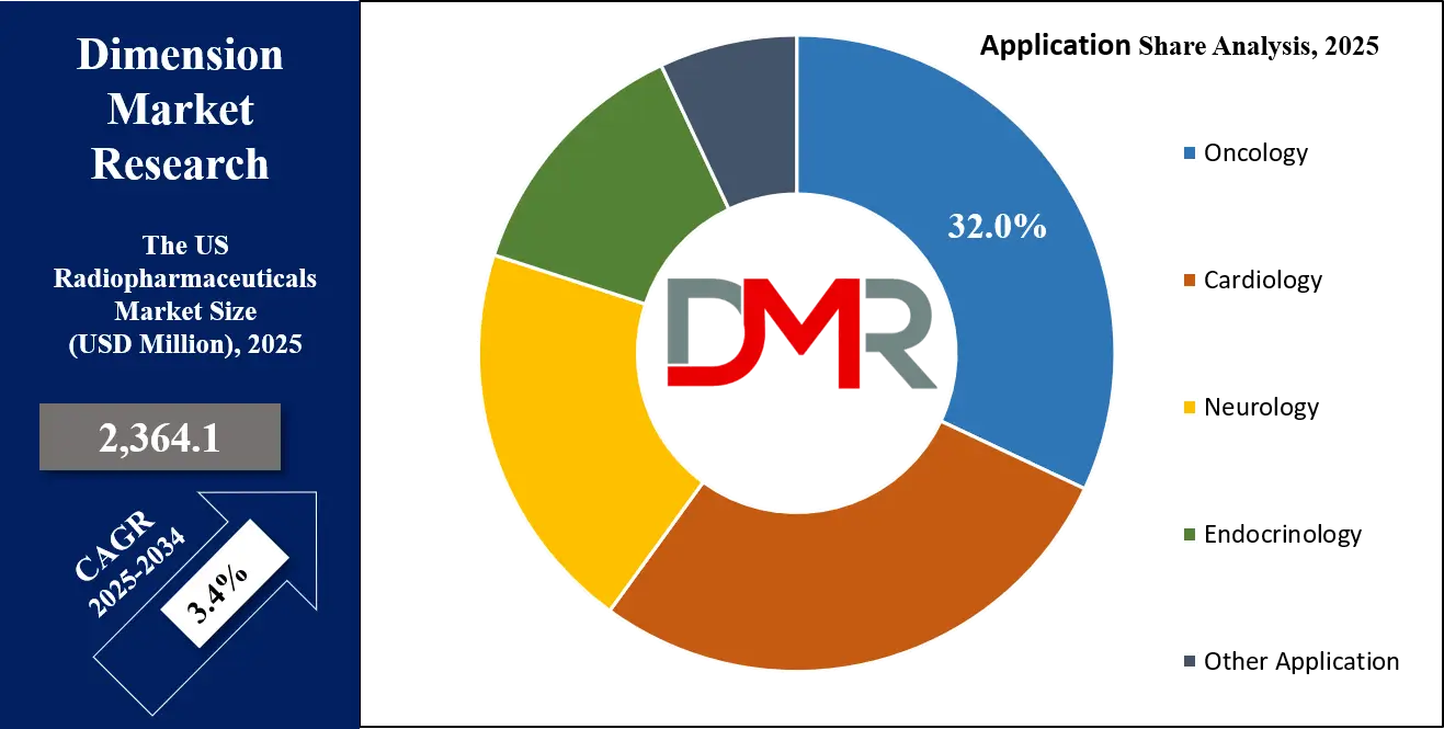 The US Radiopharmaceuticals Market Application Share Analysis