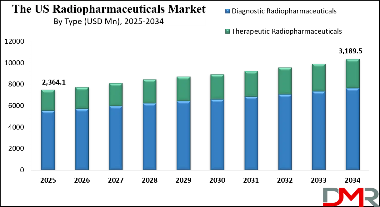 The US Radiopharmaceuticals Market Growth Analysis