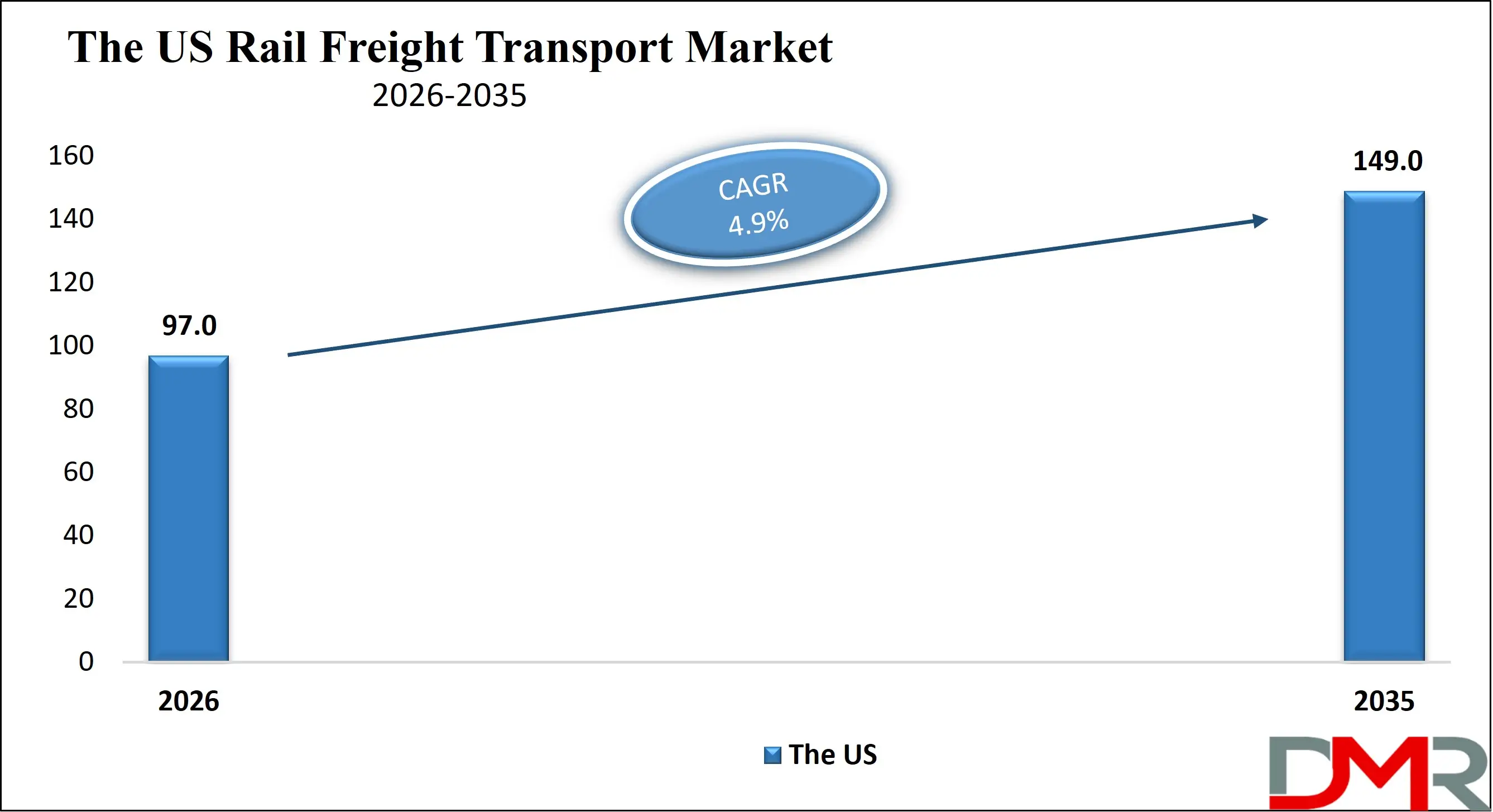 The US Rail Freight Transport Market Growth Analysis