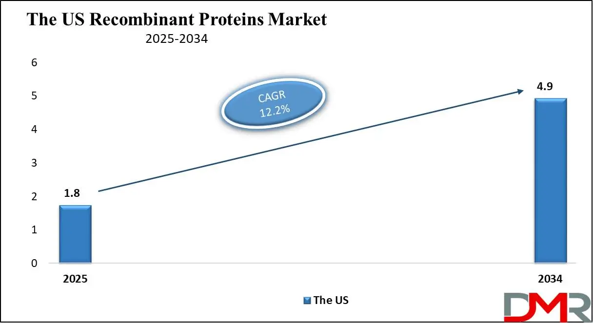 The US Recombinant Proteins Market analysis