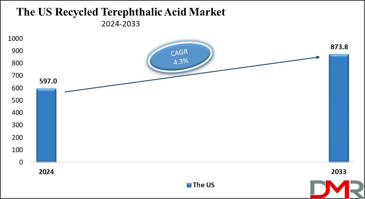 The US Recycled Terephthalic Acid Market growth analysis