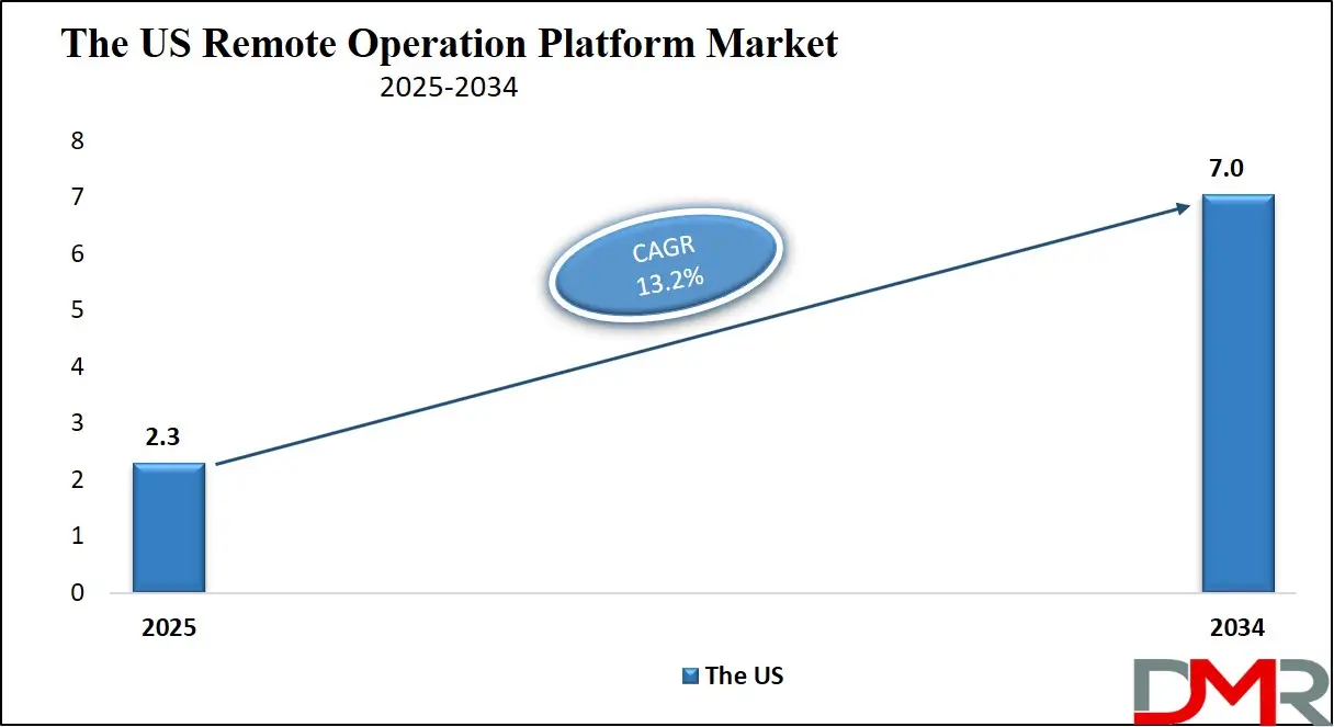 The US Remote Operation Platform Market Growth Analysis