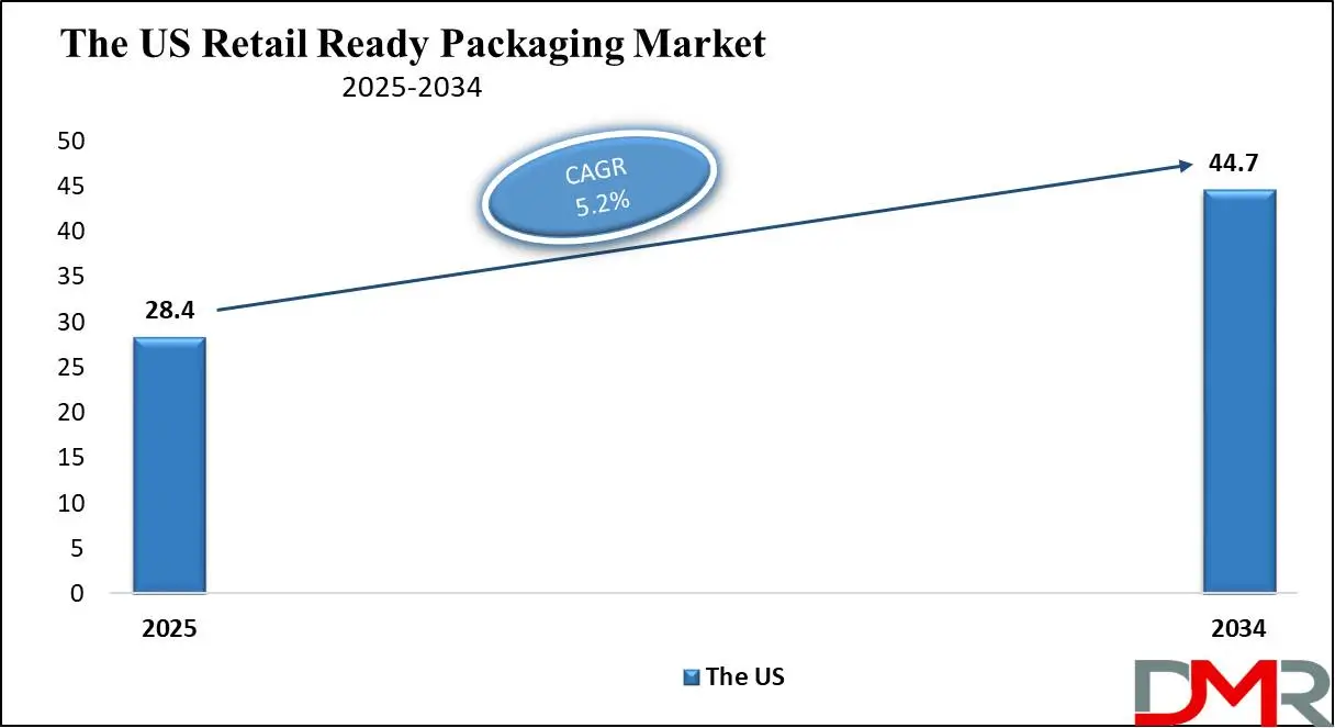 The US Retail Ready Packaging Market Growth Analysis