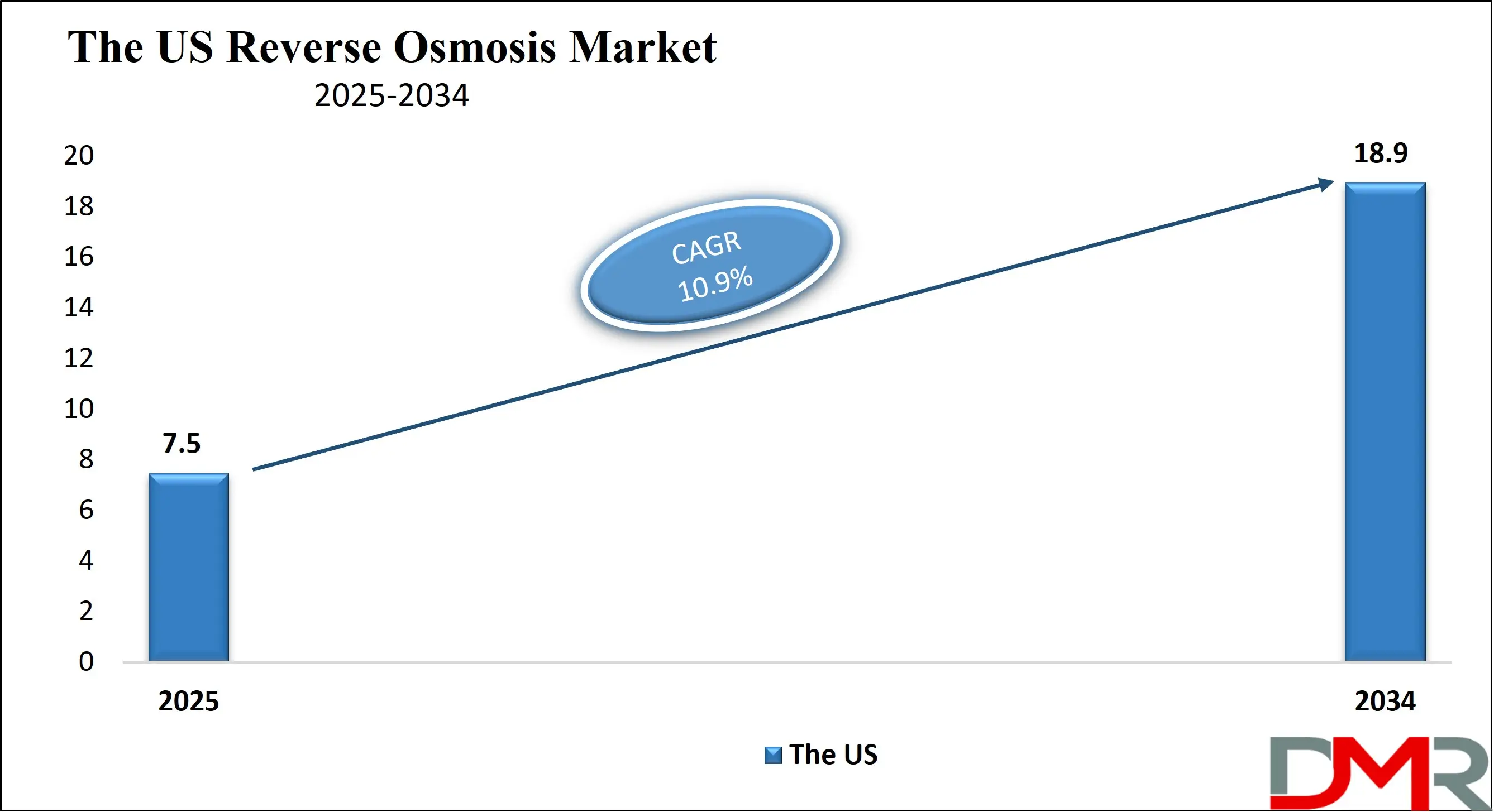 The US Reverse Osmosis Market Growth Analysis