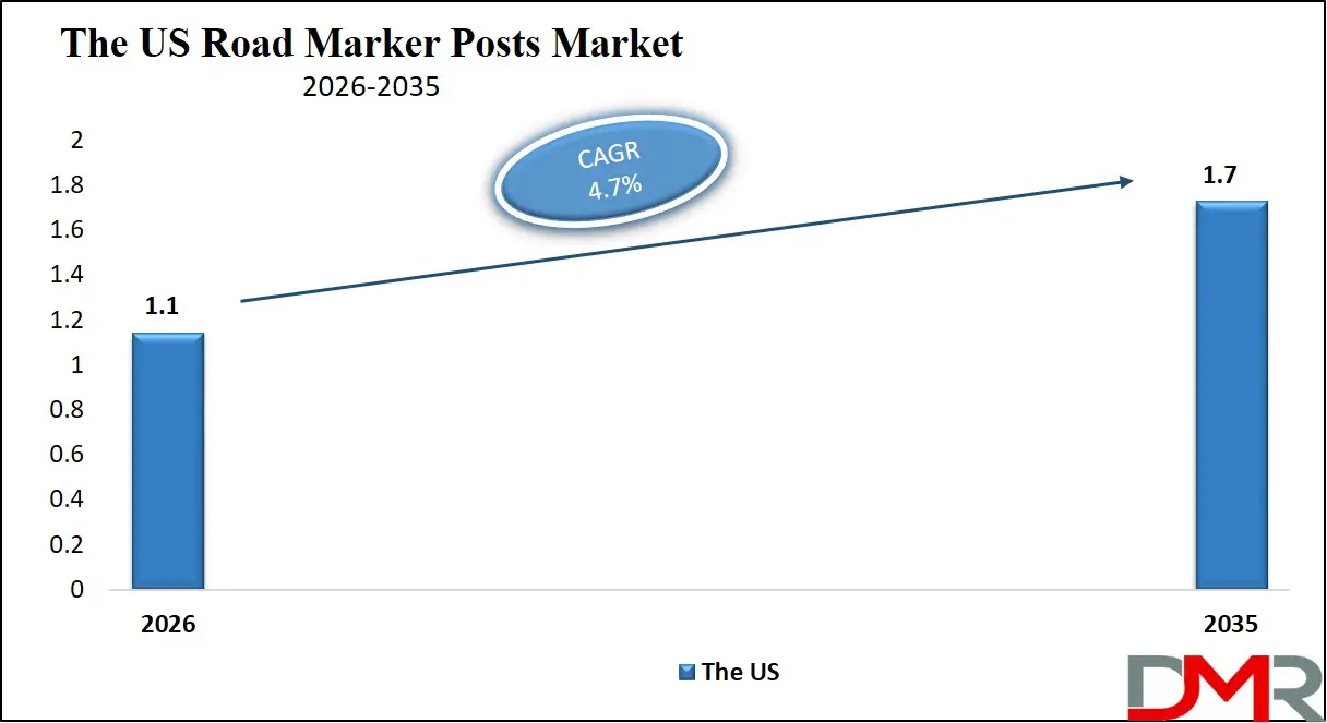 The US Road Marker Posts Market Forecast to 2035