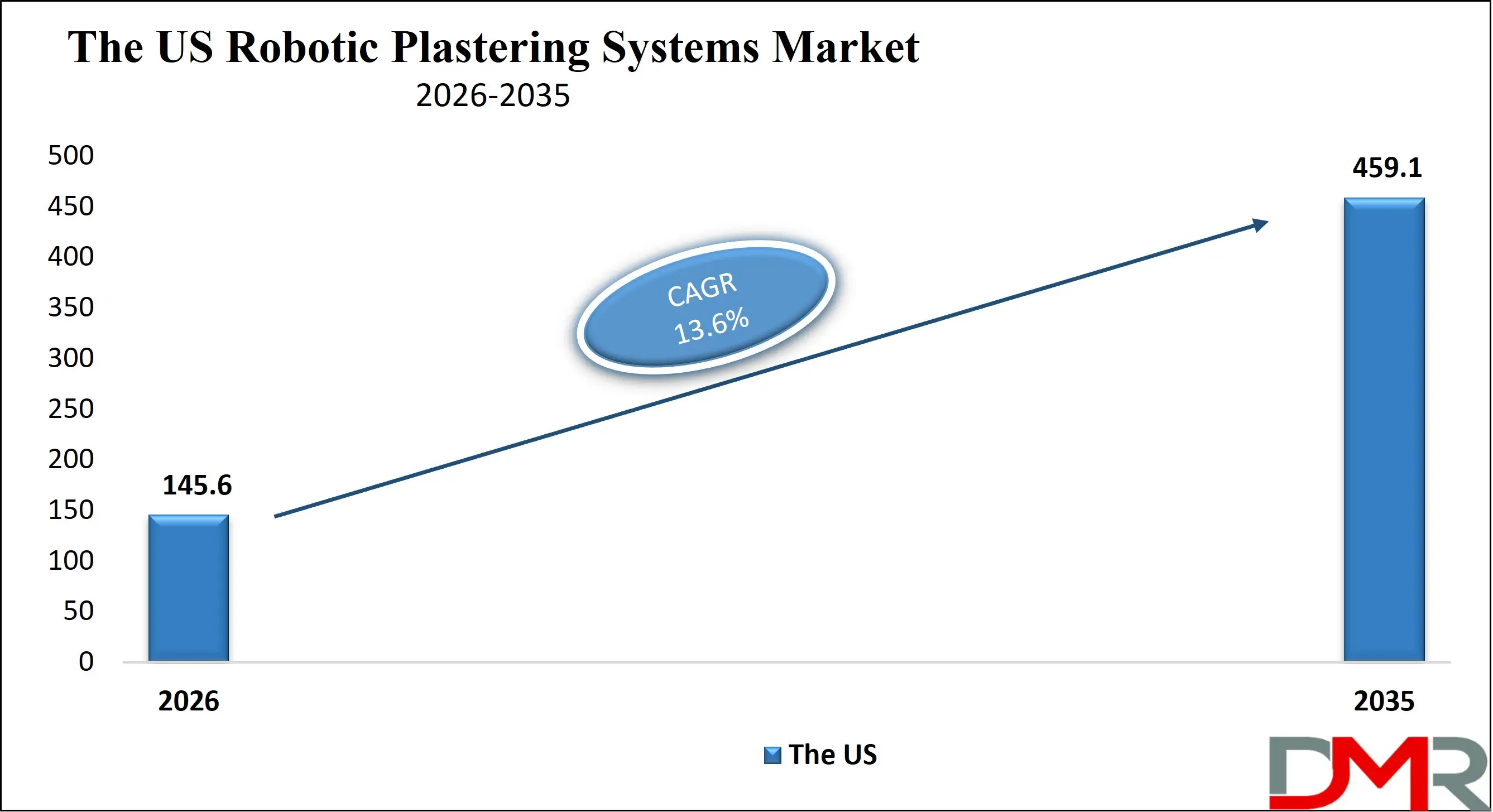 The US Robotic Plastering Systems Market Growth Analysis