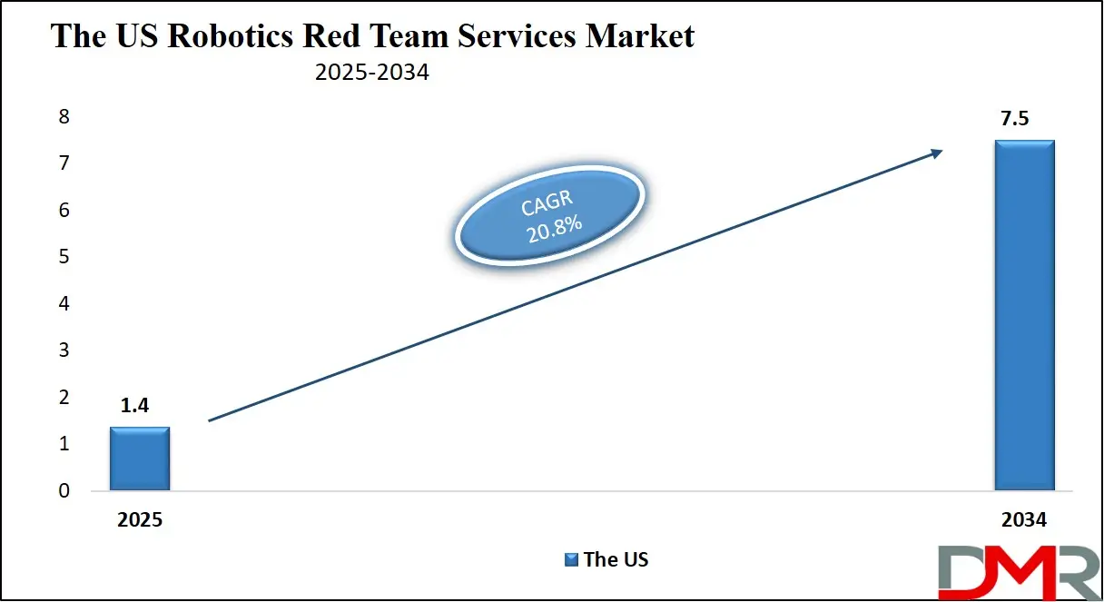 The US Robotics Red Team Services Market Forecast to 2034