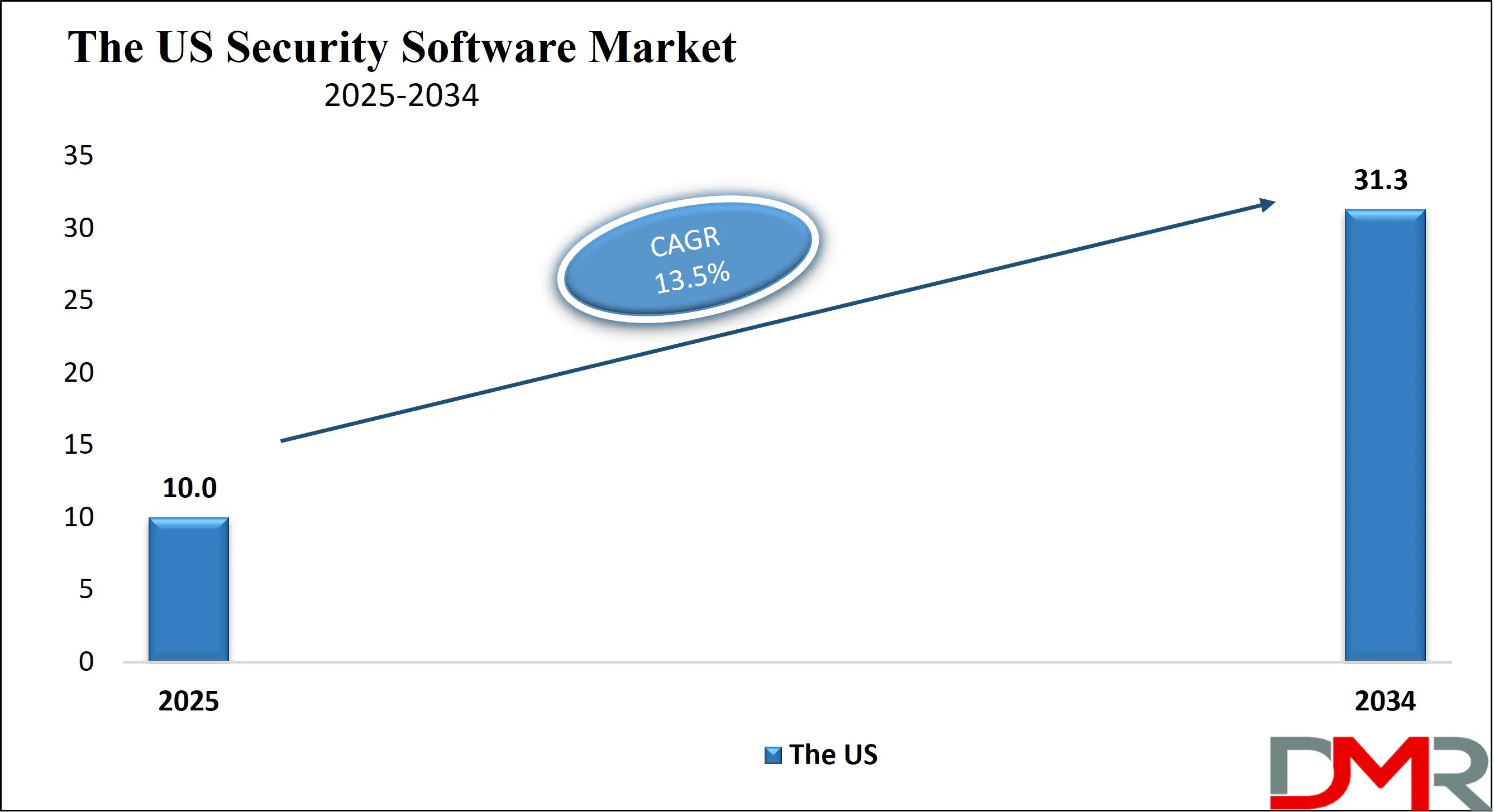 The US Security Software Market Growth Analysis