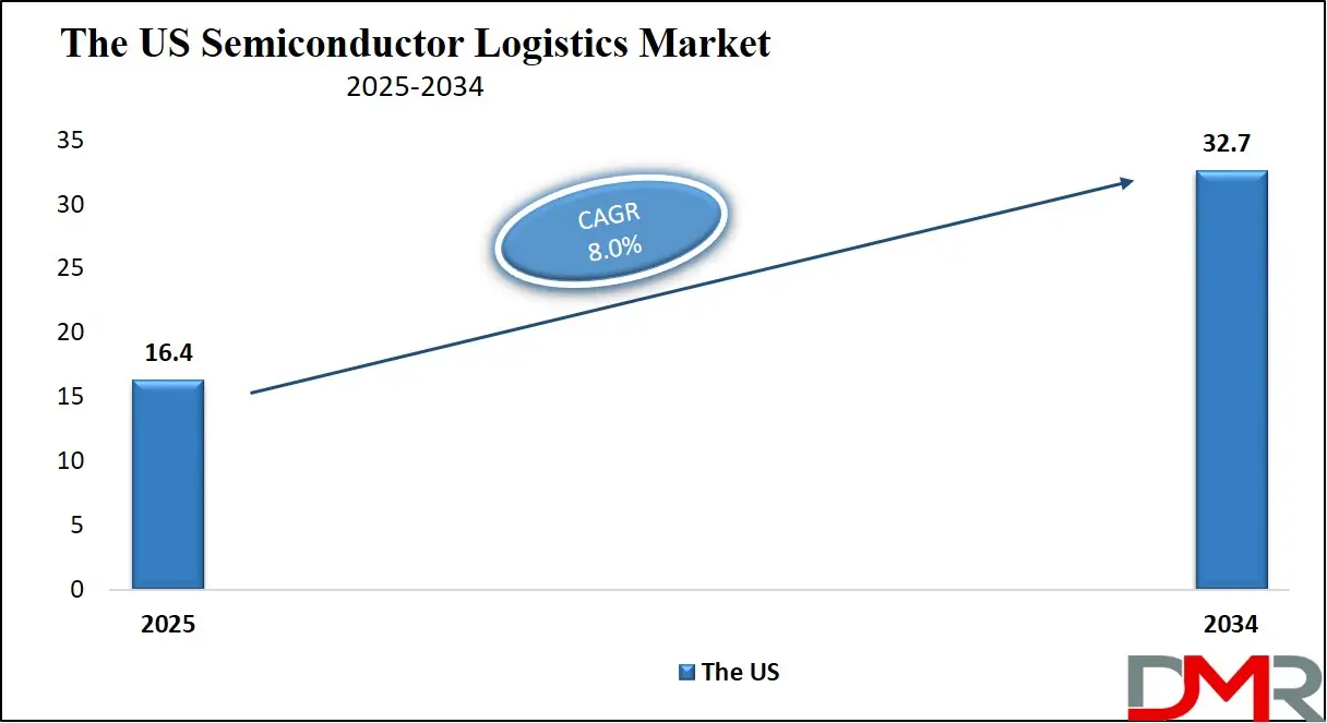 The US Semiconductor Logistics Market Forecast to 2034