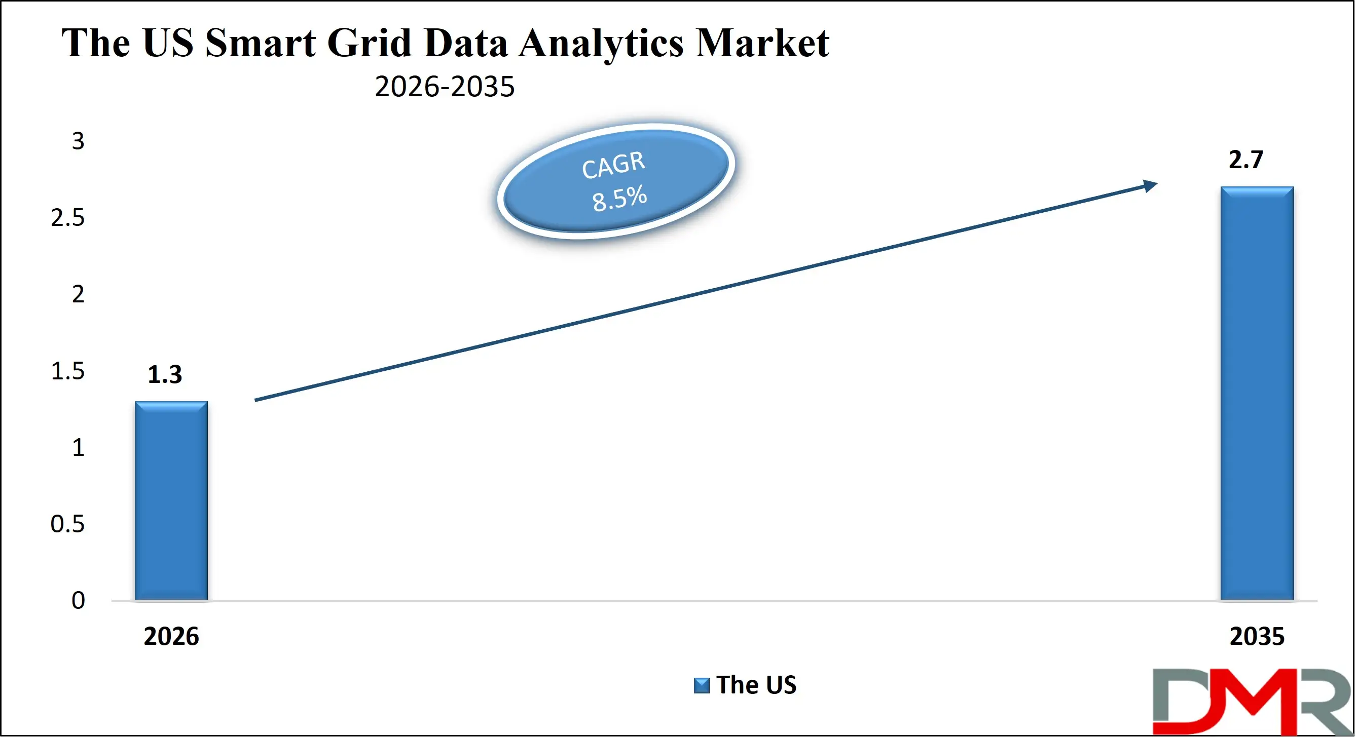 The US Smart Grid Data Analytics Market Growth Analysis