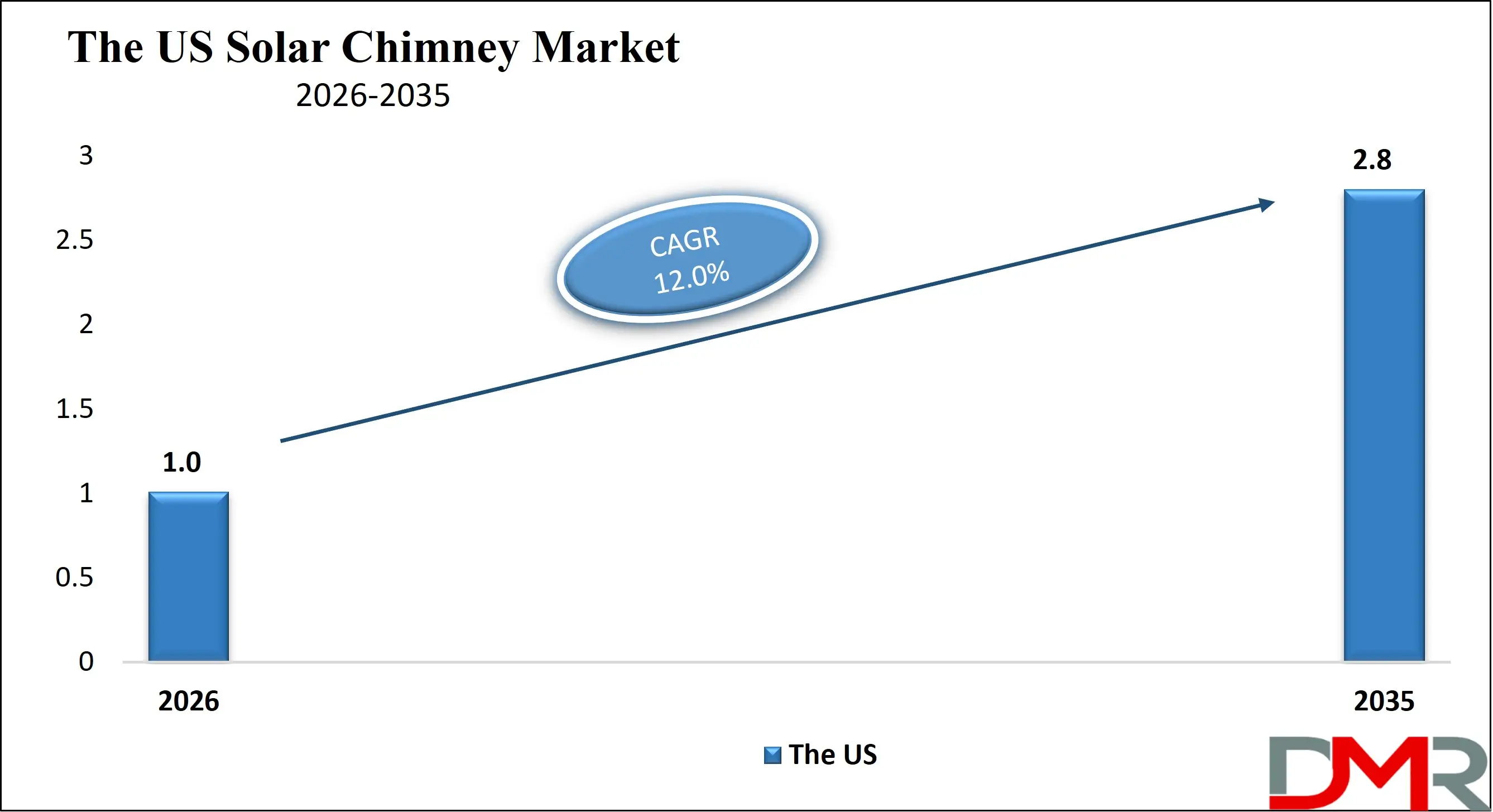 The US Solar Chimney Market Growth Analysis
