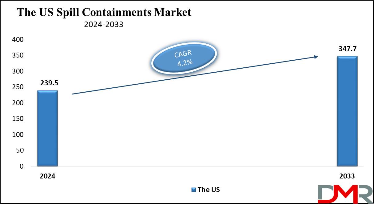 The US Spill Containments Market growth analysis