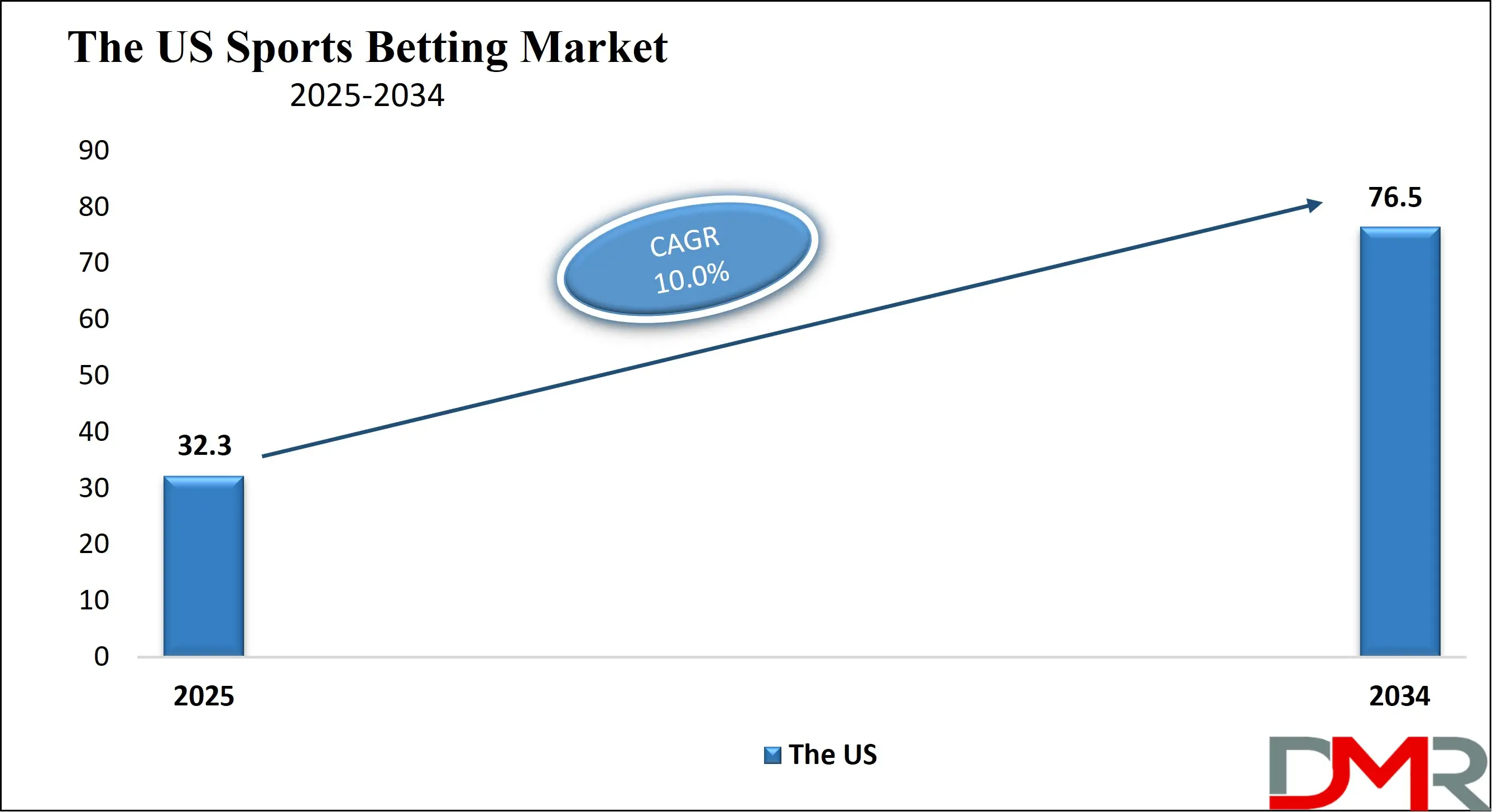 The US Sports Betting Market Growth Analysis