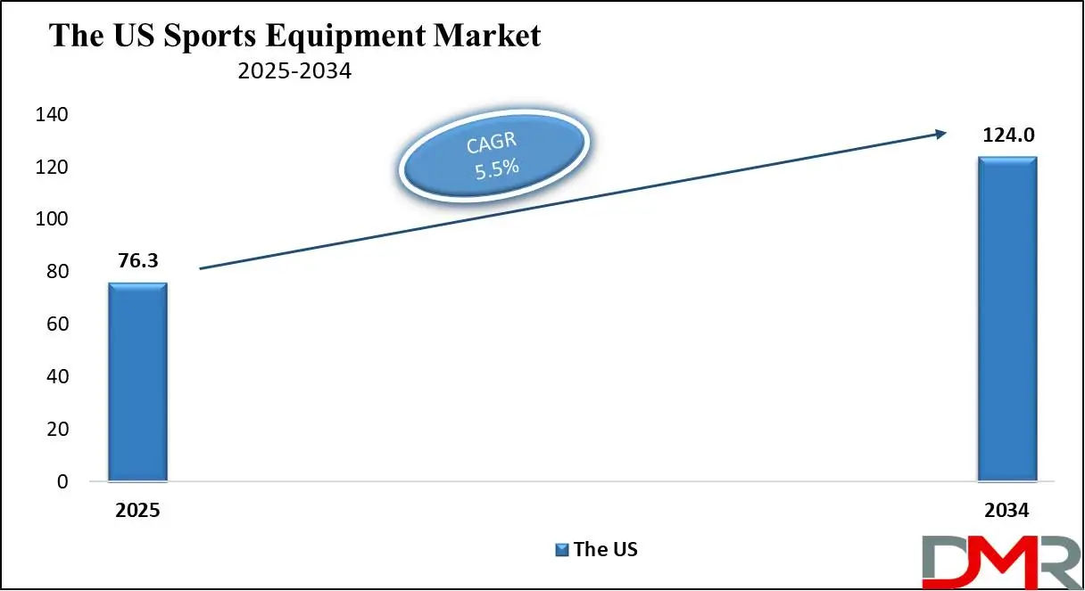 The US Sports Equipment Market growth analysis