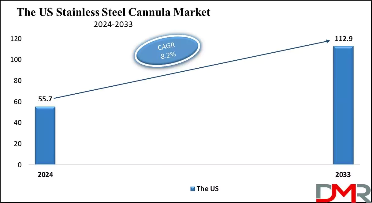 The US Stainless Steel Cannula Market Growth Analysis