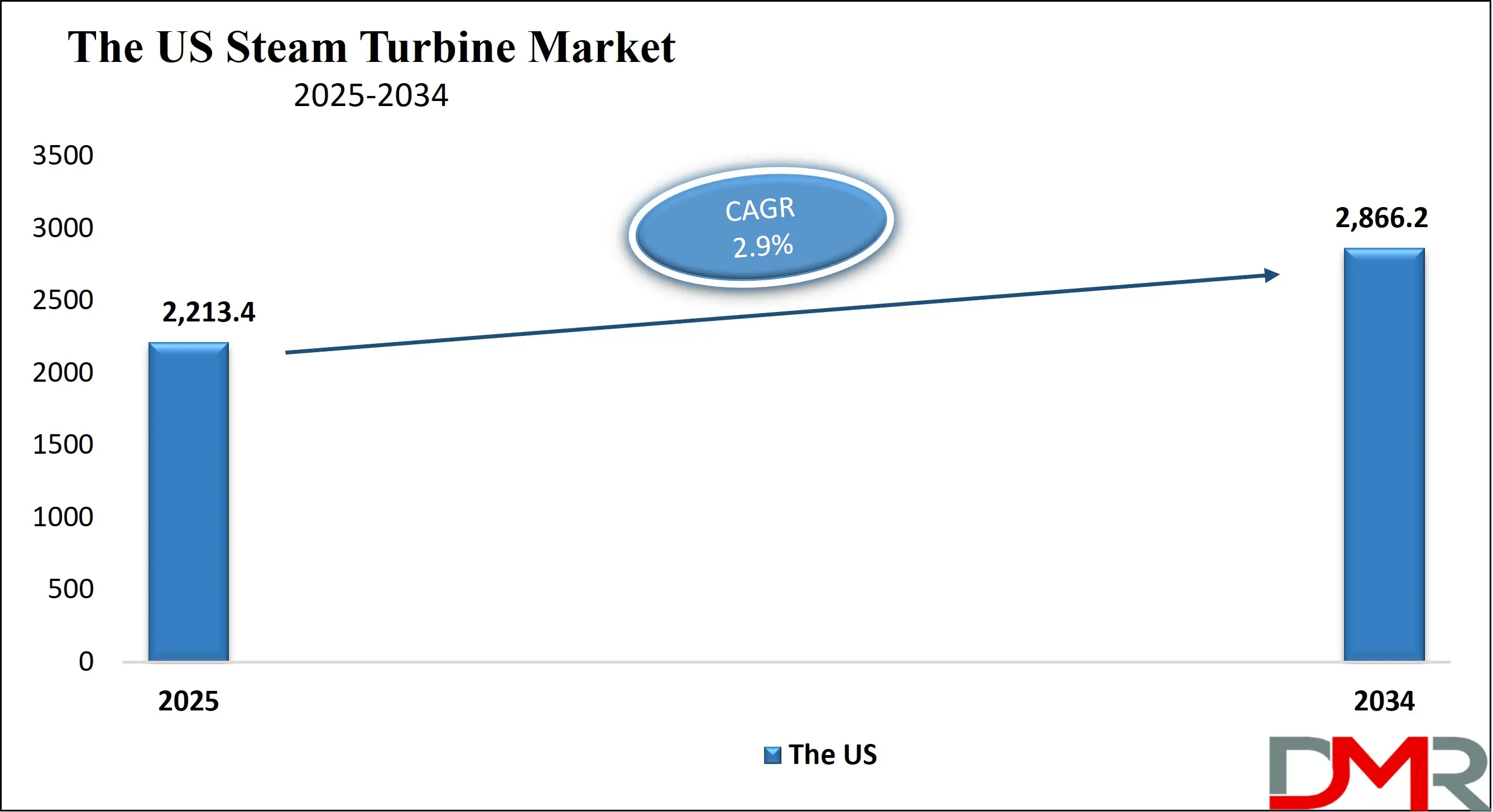 Global Steam Turbine Market forecast to 2034
