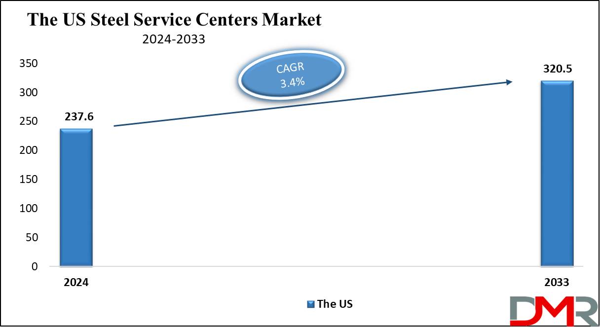 global Steel Service Centers Market growth analysis