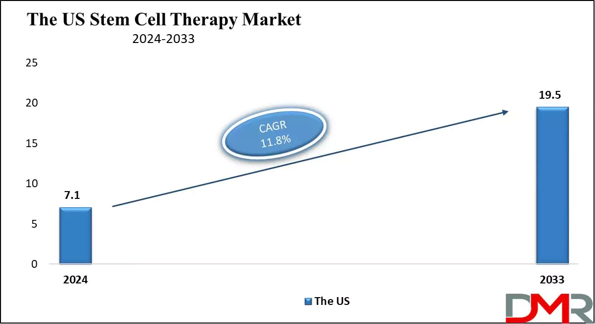 The US Stem Cell Therapy Market Growth Analysis