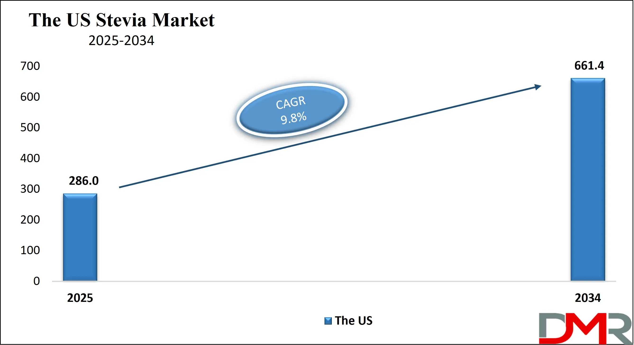 The US Stevia Market Growth Analysis