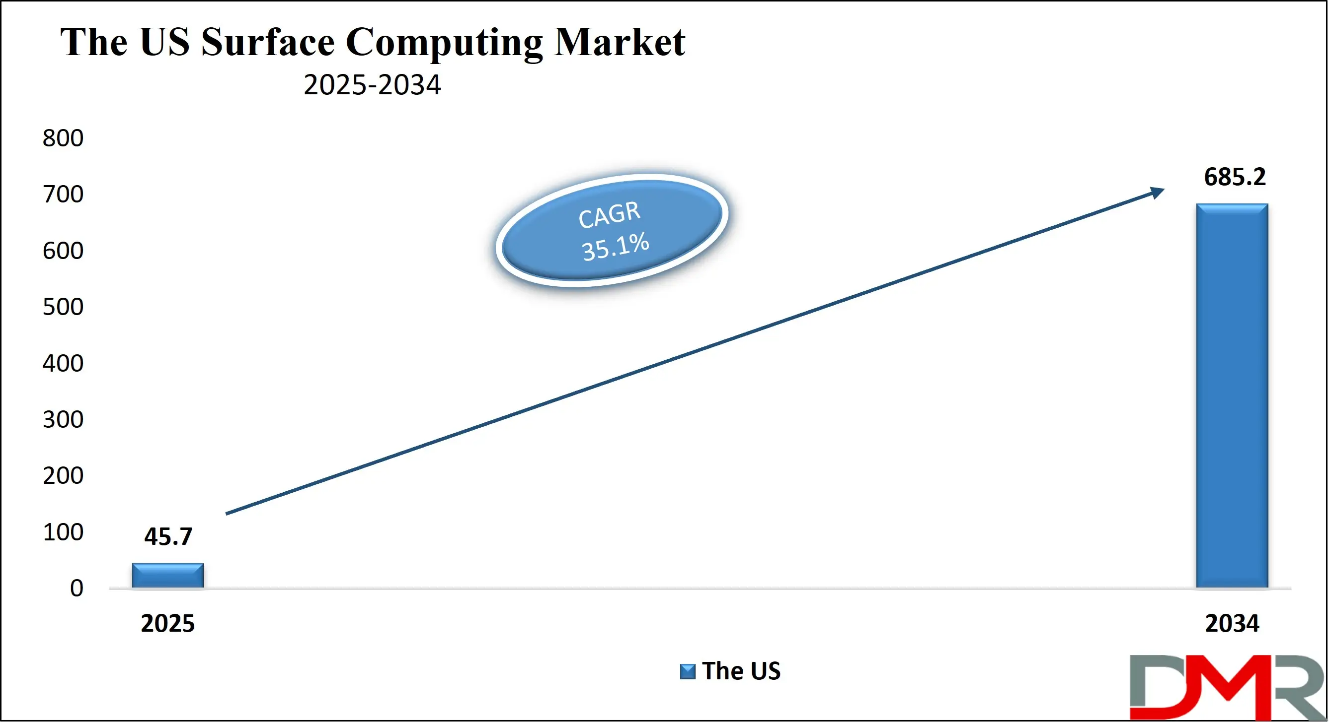The US Surface Computing Market Growth Analysis