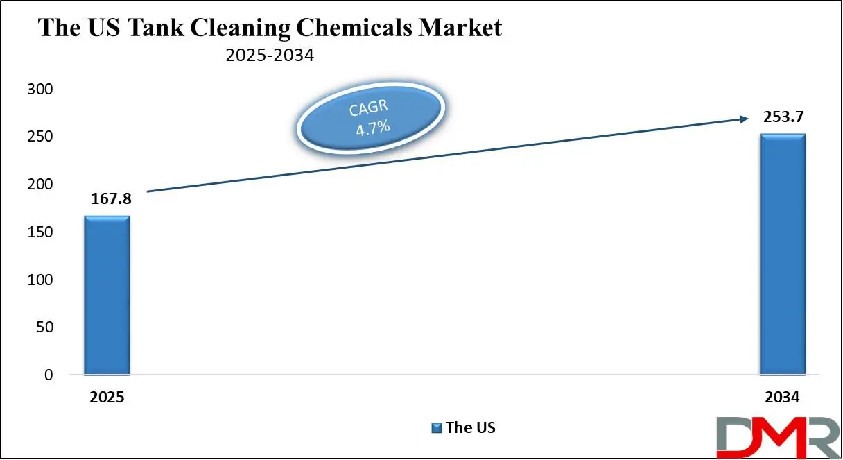 The US Tank Cleaning Chemicals market Growth Analysis