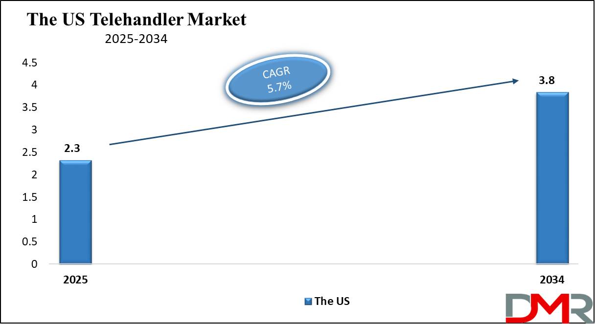 The US Telehandler Market growth analysis