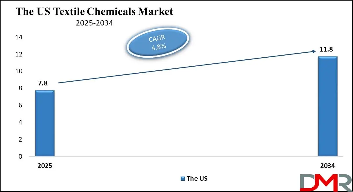 The US Textile Chemicals Market Growth Analysis