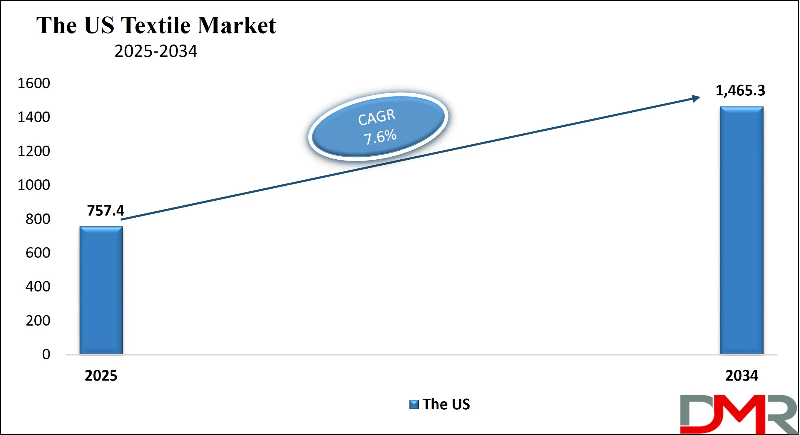 The US Textile Market Growth Analysis