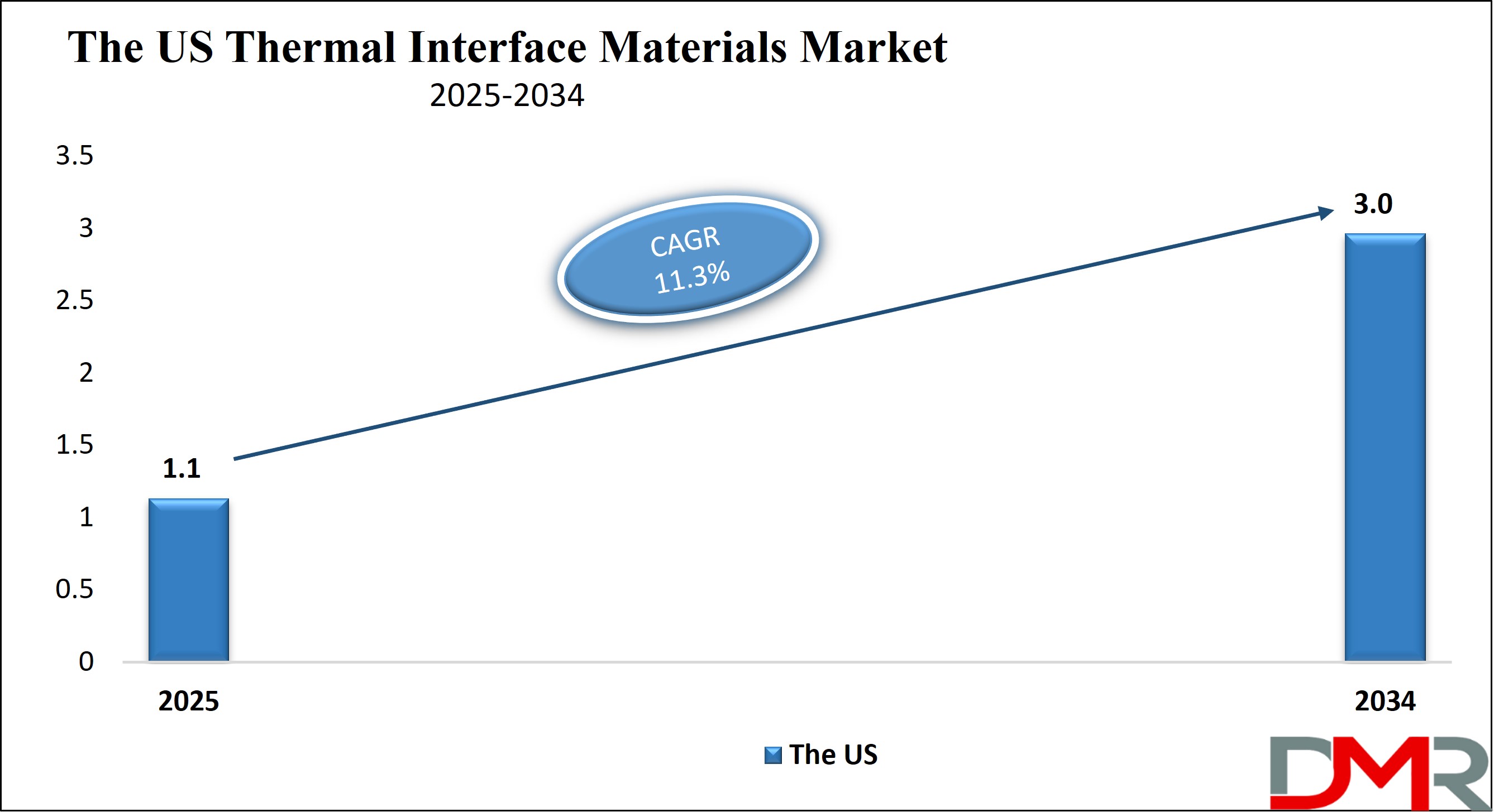 The US Thermal Interface Materials Market Growth Analysis