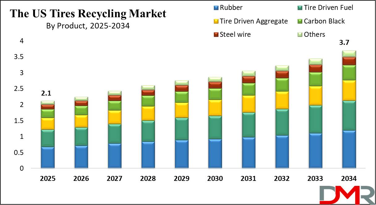 The US Tires Recycling Market growth analysis