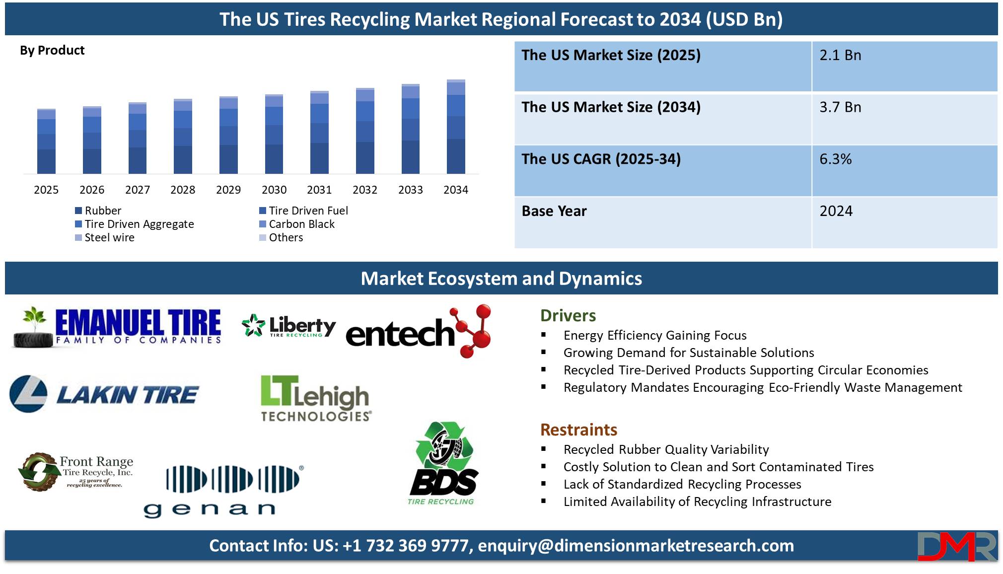 The US Tires Recycling Market regional forecast to 2034-