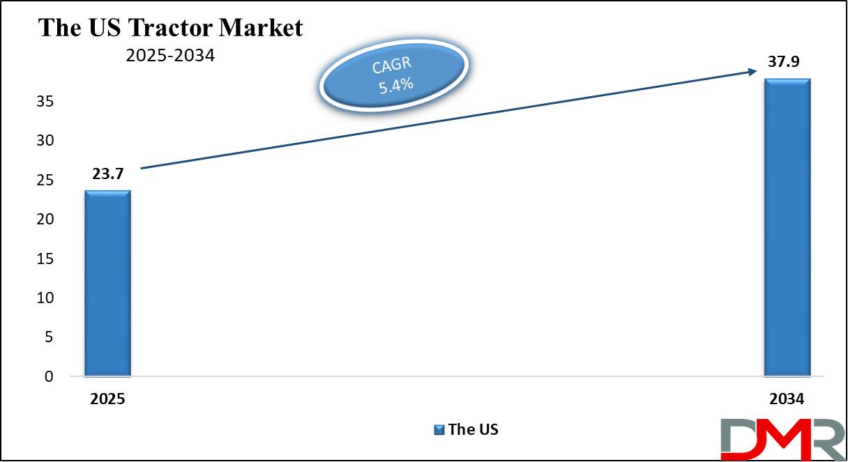 The US Tractor Market growth analysis