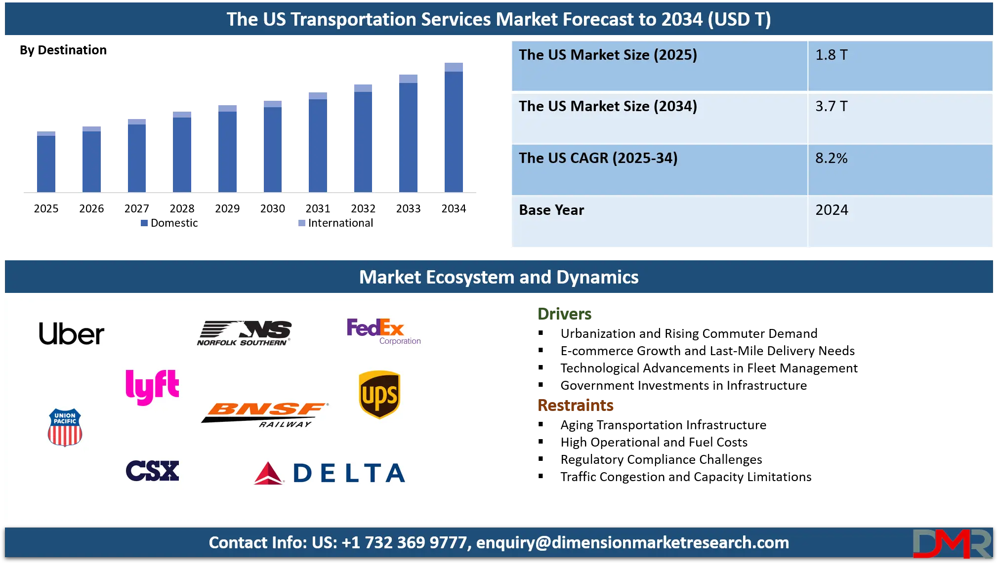 The US Transportation Services Market Analysis