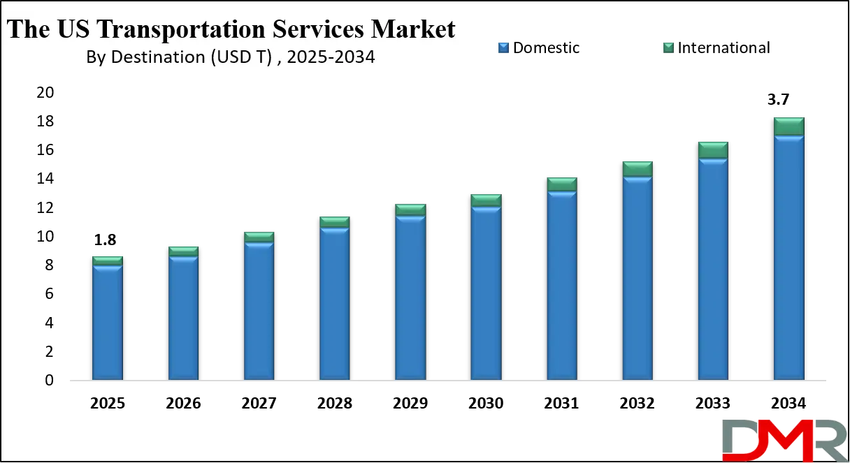 The US Transportation Services Market Growth Analysis
