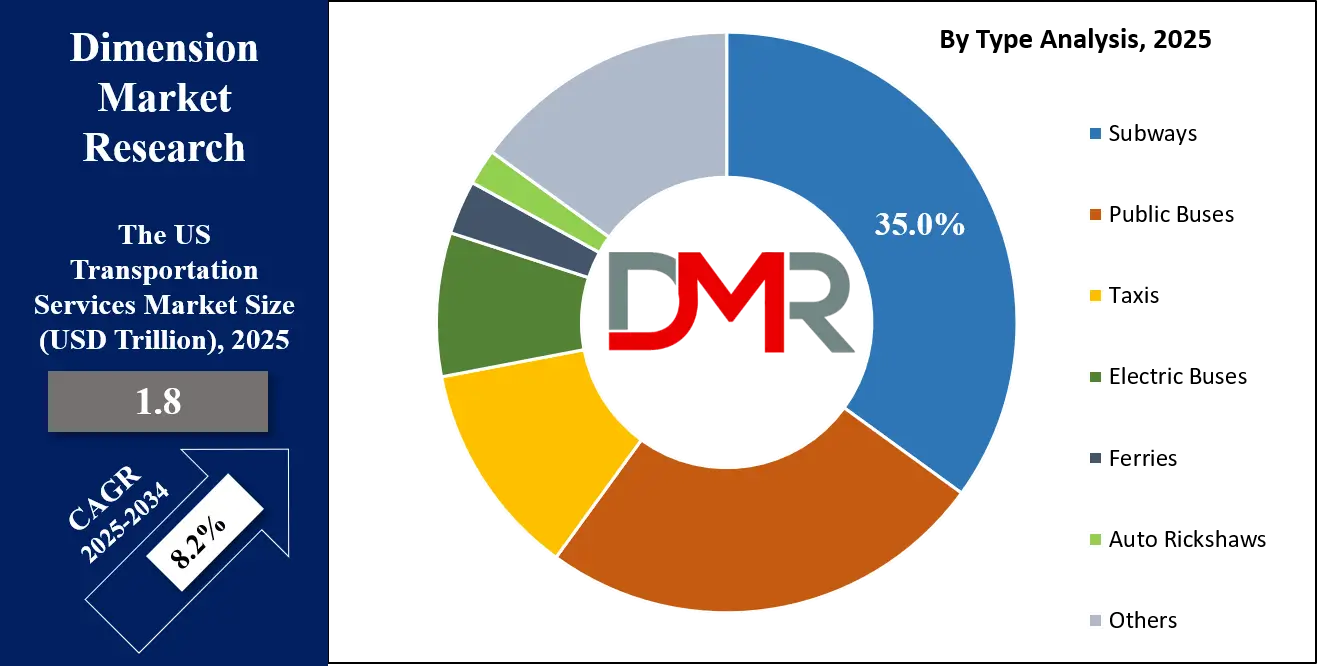 The US Transportation Services Market Type Analysis