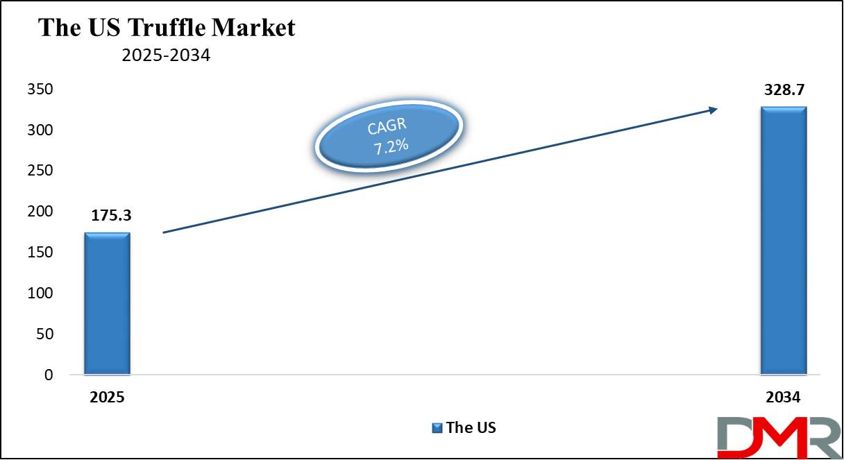 The US Truffle Market growth analysis