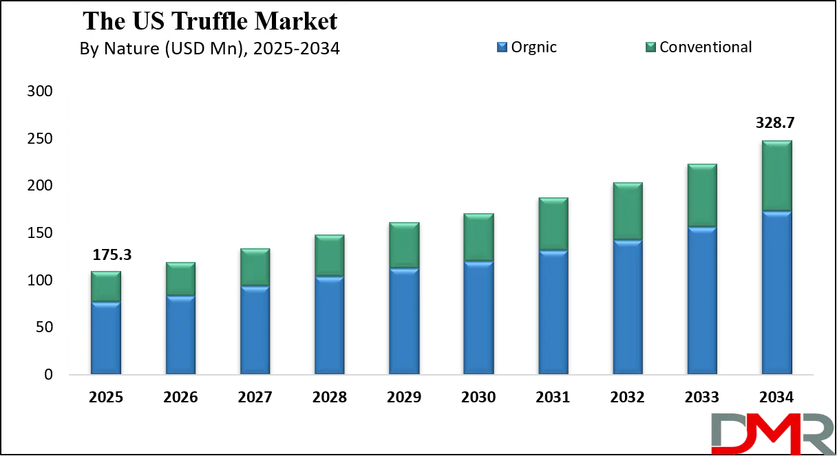 The US Truffle Market Growth Analysis
